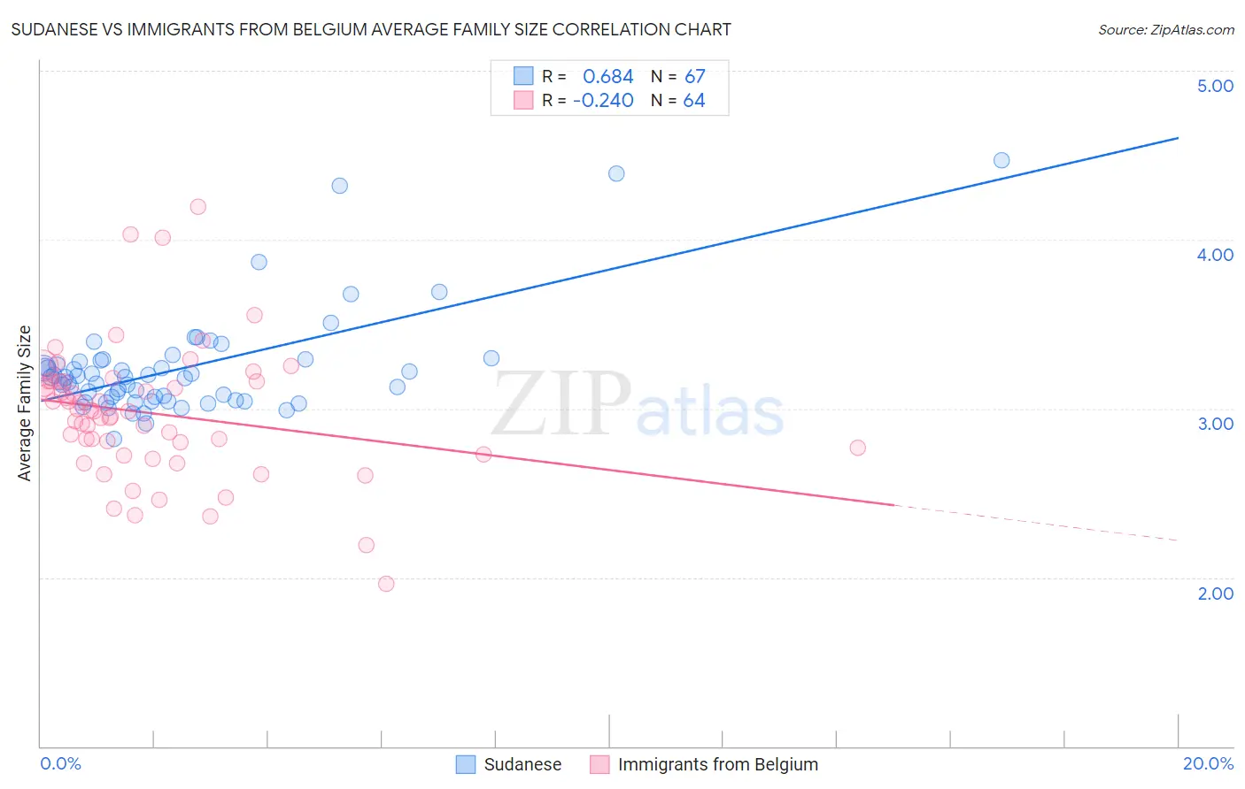 Sudanese vs Immigrants from Belgium Average Family Size