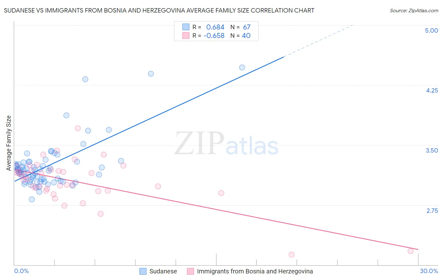 Sudanese vs Immigrants from Bosnia and Herzegovina Average Family Size