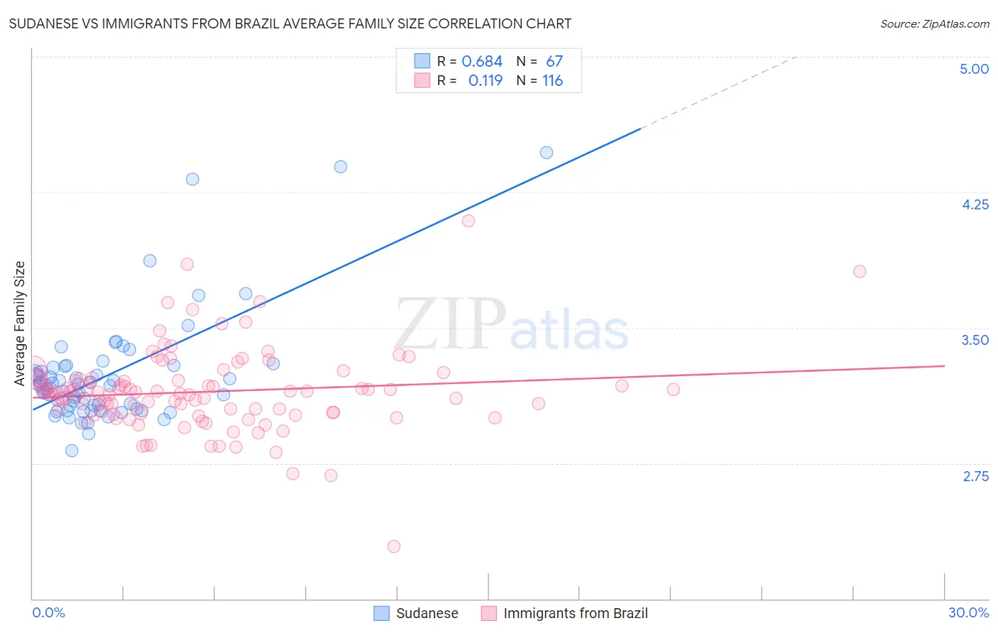Sudanese vs Immigrants from Brazil Average Family Size