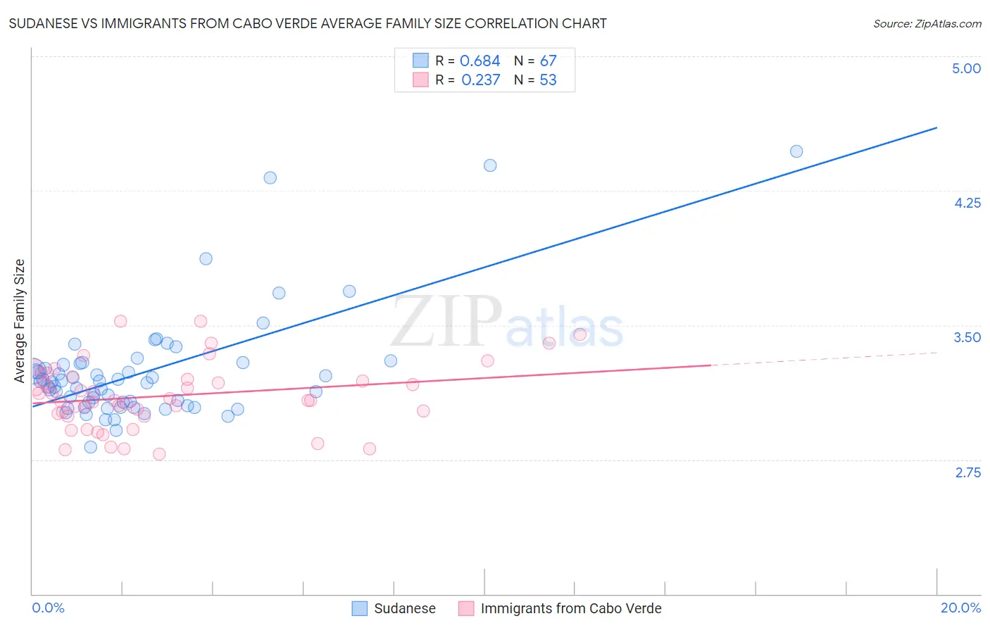Sudanese vs Immigrants from Cabo Verde Average Family Size