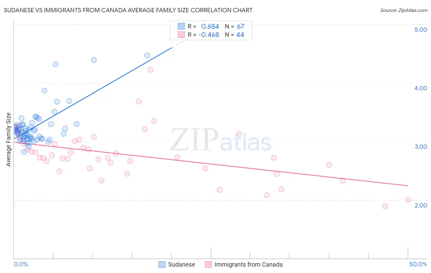 Sudanese vs Immigrants from Canada Average Family Size