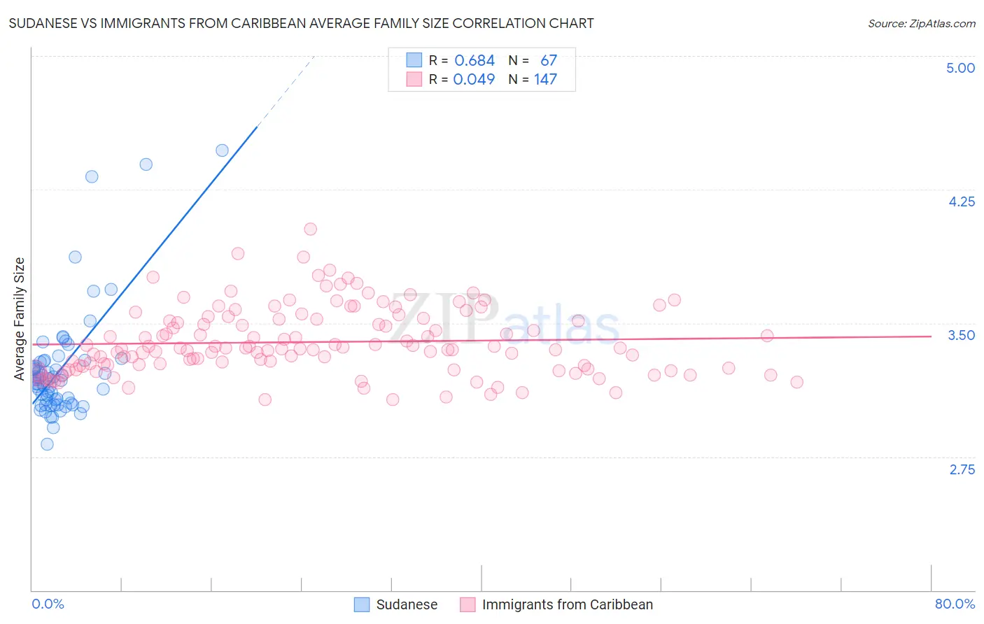 Sudanese vs Immigrants from Caribbean Average Family Size
