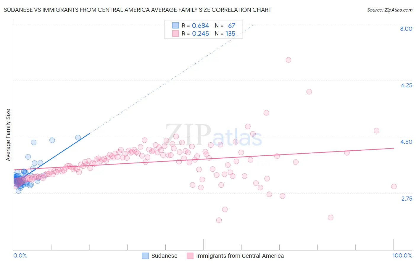 Sudanese vs Immigrants from Central America Average Family Size