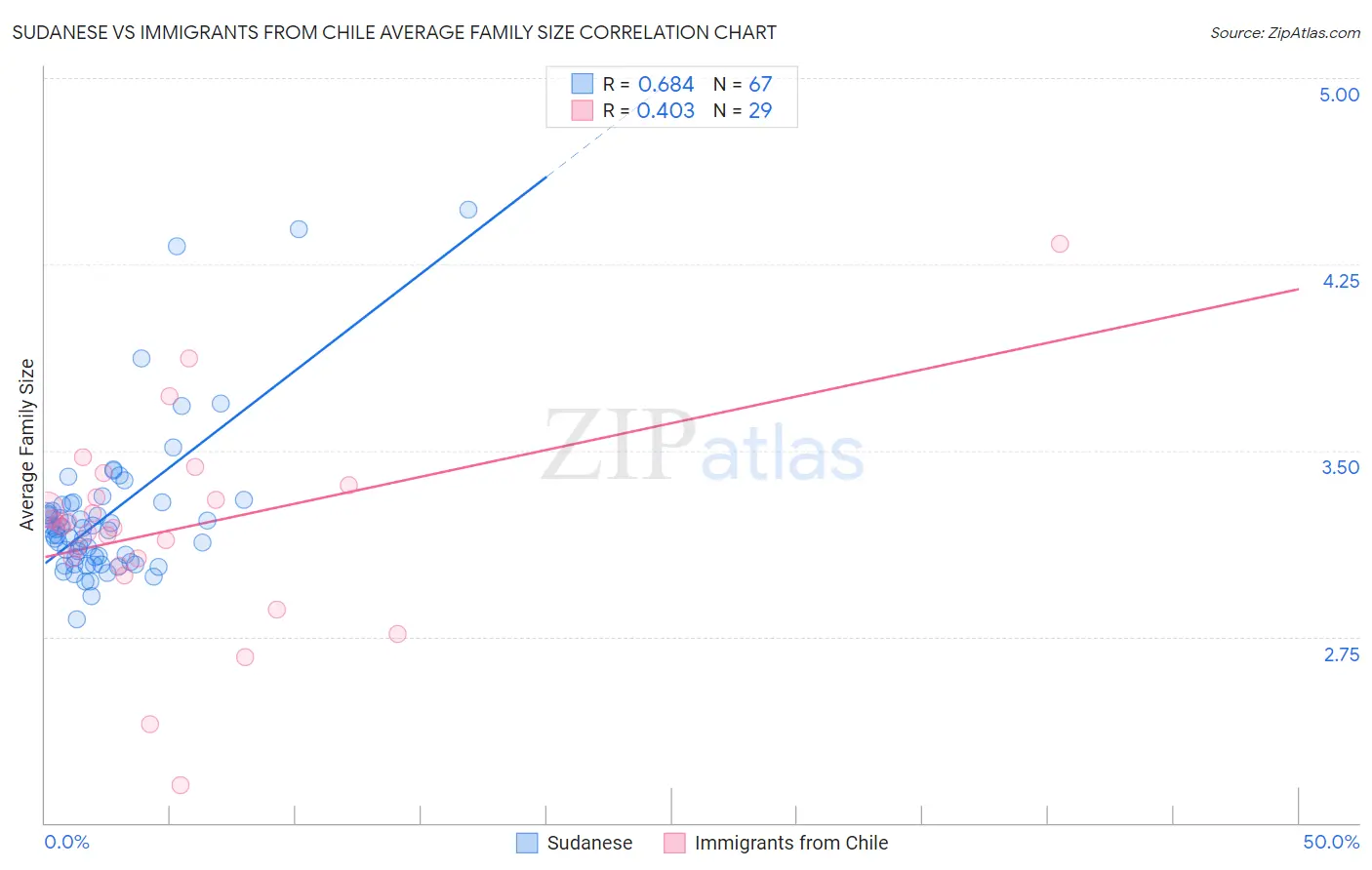 Sudanese vs Immigrants from Chile Average Family Size