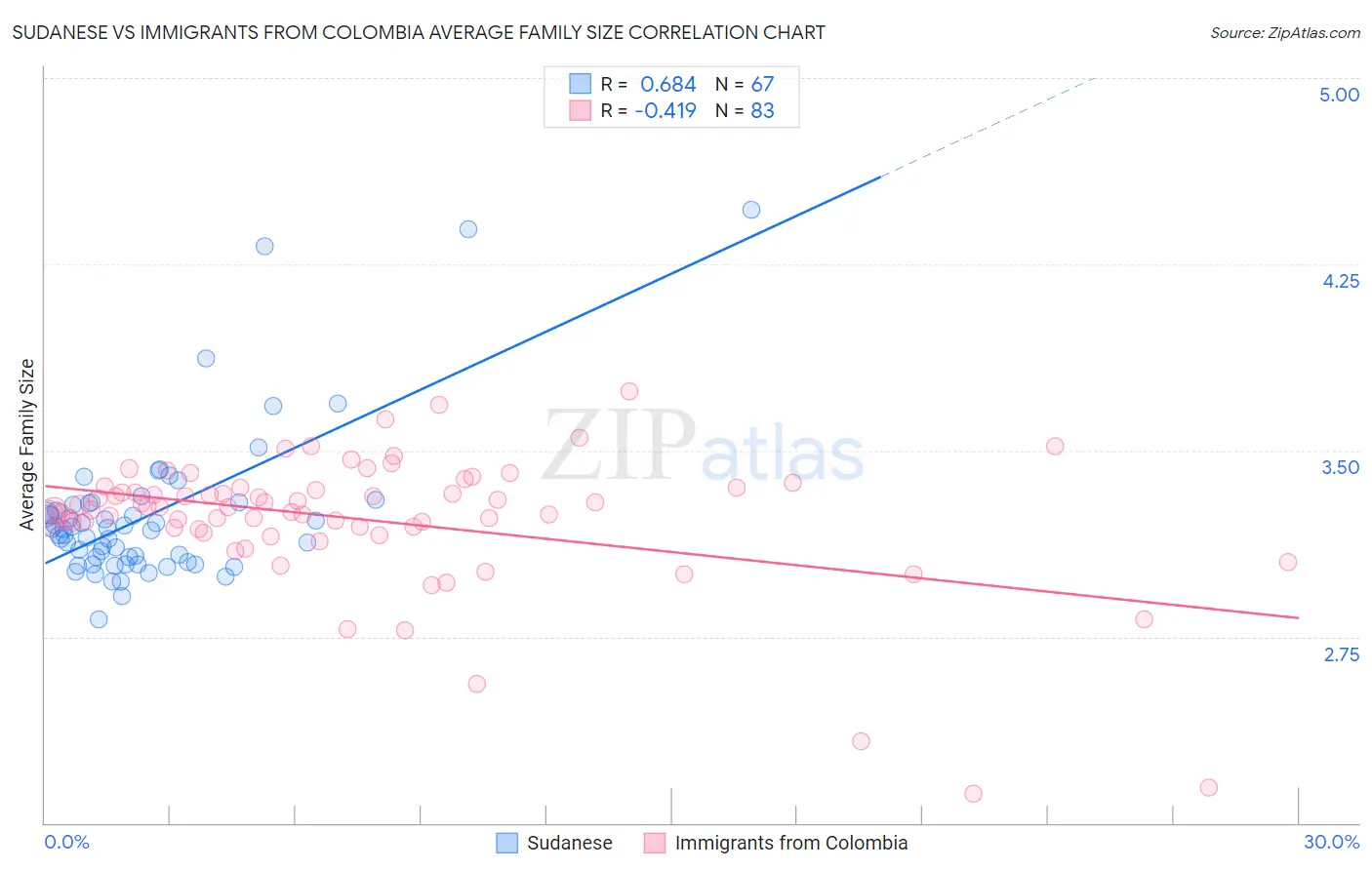 Sudanese vs Immigrants from Colombia Average Family Size