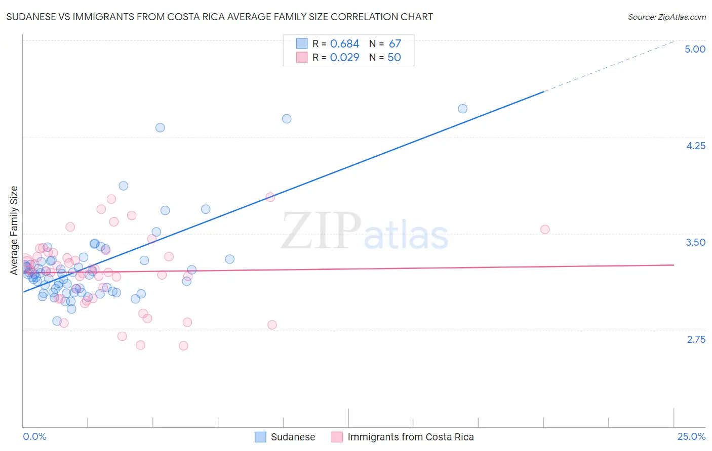 Sudanese vs Immigrants from Costa Rica Average Family Size