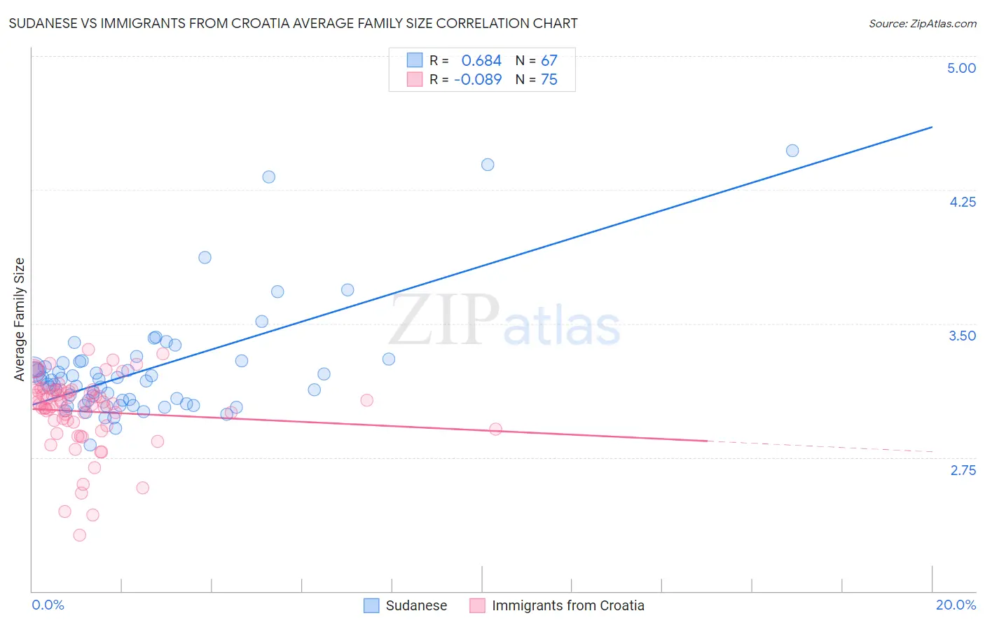 Sudanese vs Immigrants from Croatia Average Family Size