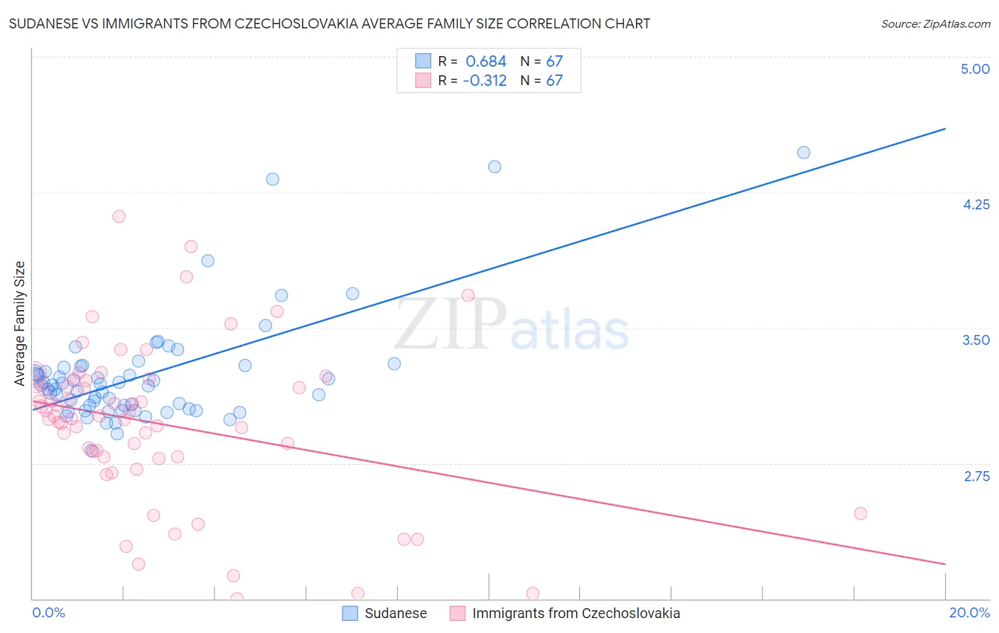 Sudanese vs Immigrants from Czechoslovakia Average Family Size