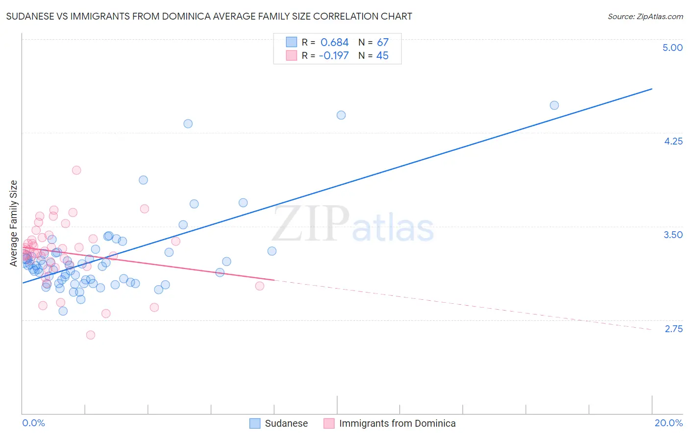 Sudanese vs Immigrants from Dominica Average Family Size