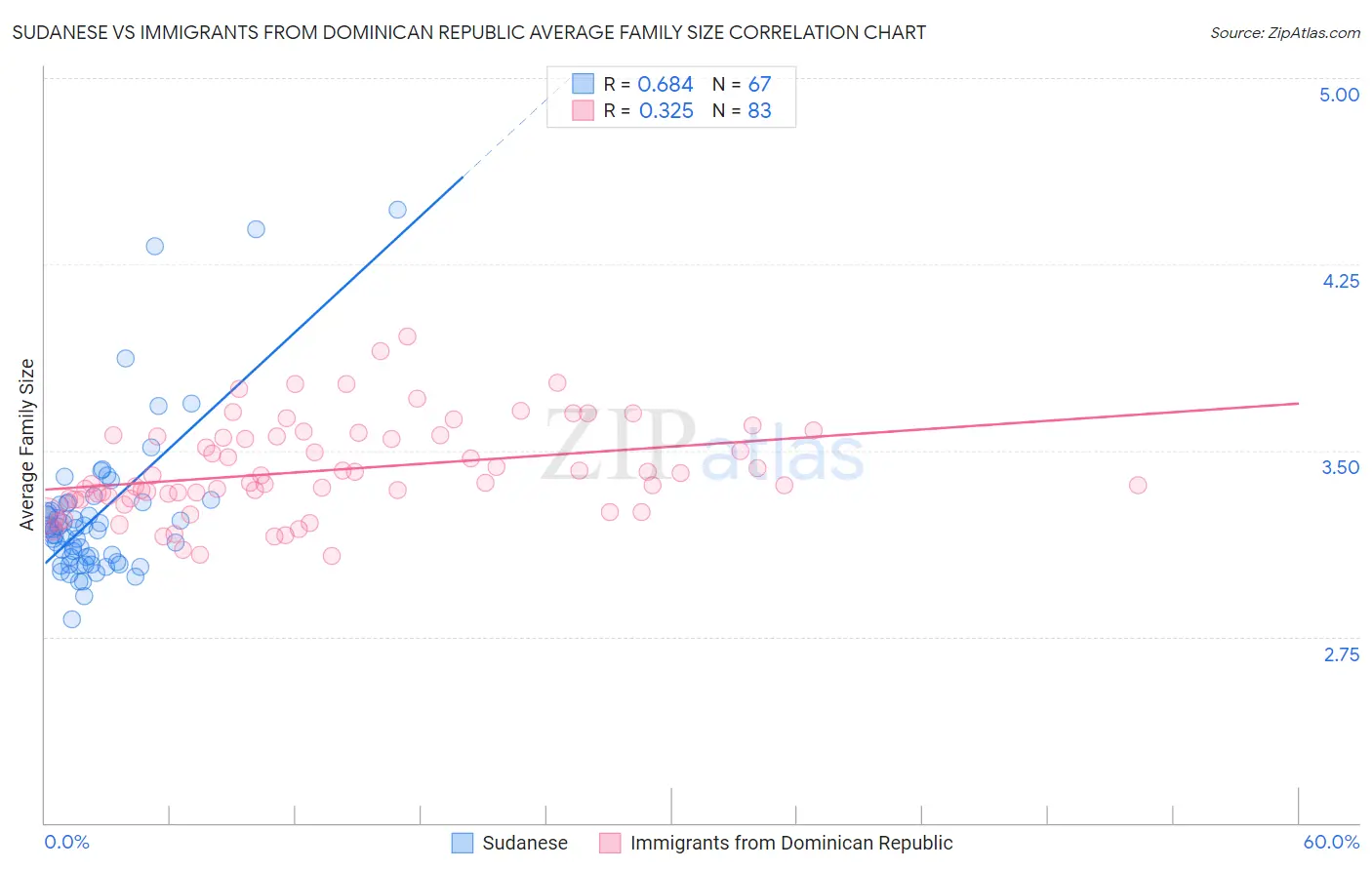 Sudanese vs Immigrants from Dominican Republic Average Family Size