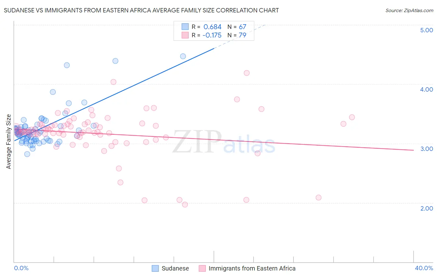 Sudanese vs Immigrants from Eastern Africa Average Family Size