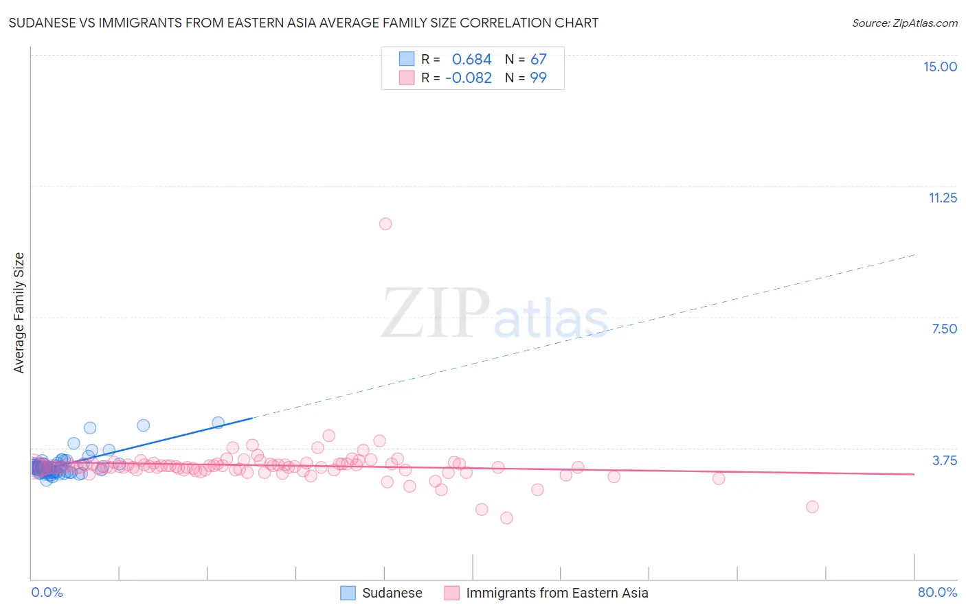 Sudanese vs Immigrants from Eastern Asia Average Family Size