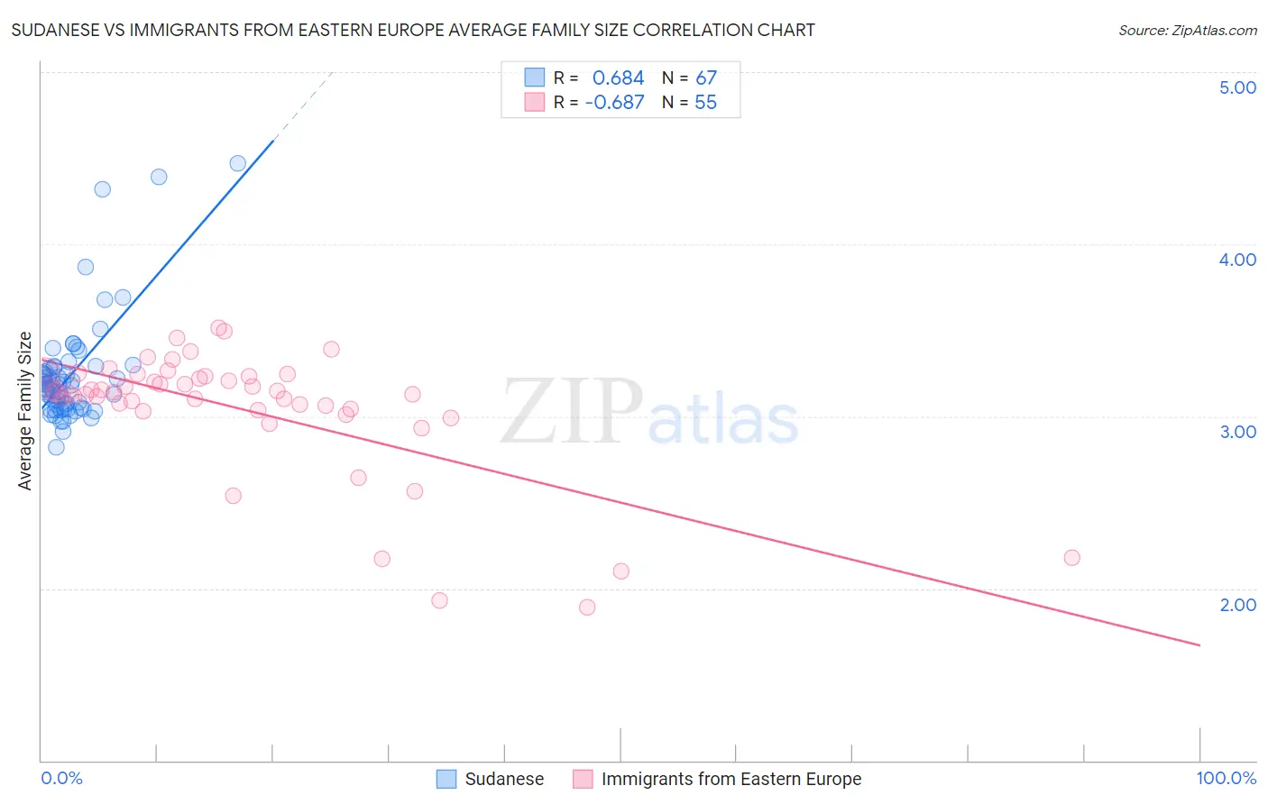Sudanese vs Immigrants from Eastern Europe Average Family Size