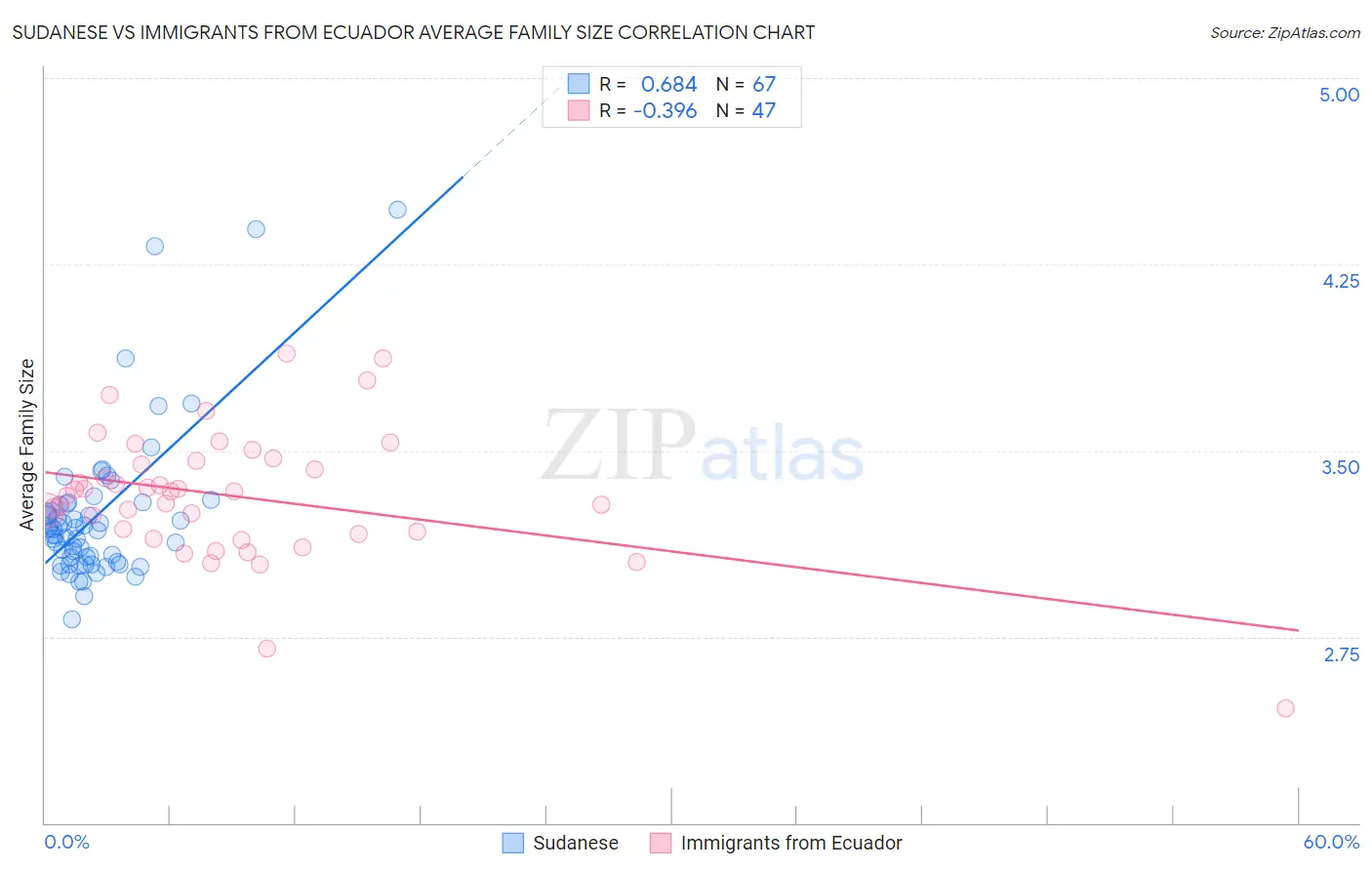 Sudanese vs Immigrants from Ecuador Average Family Size
