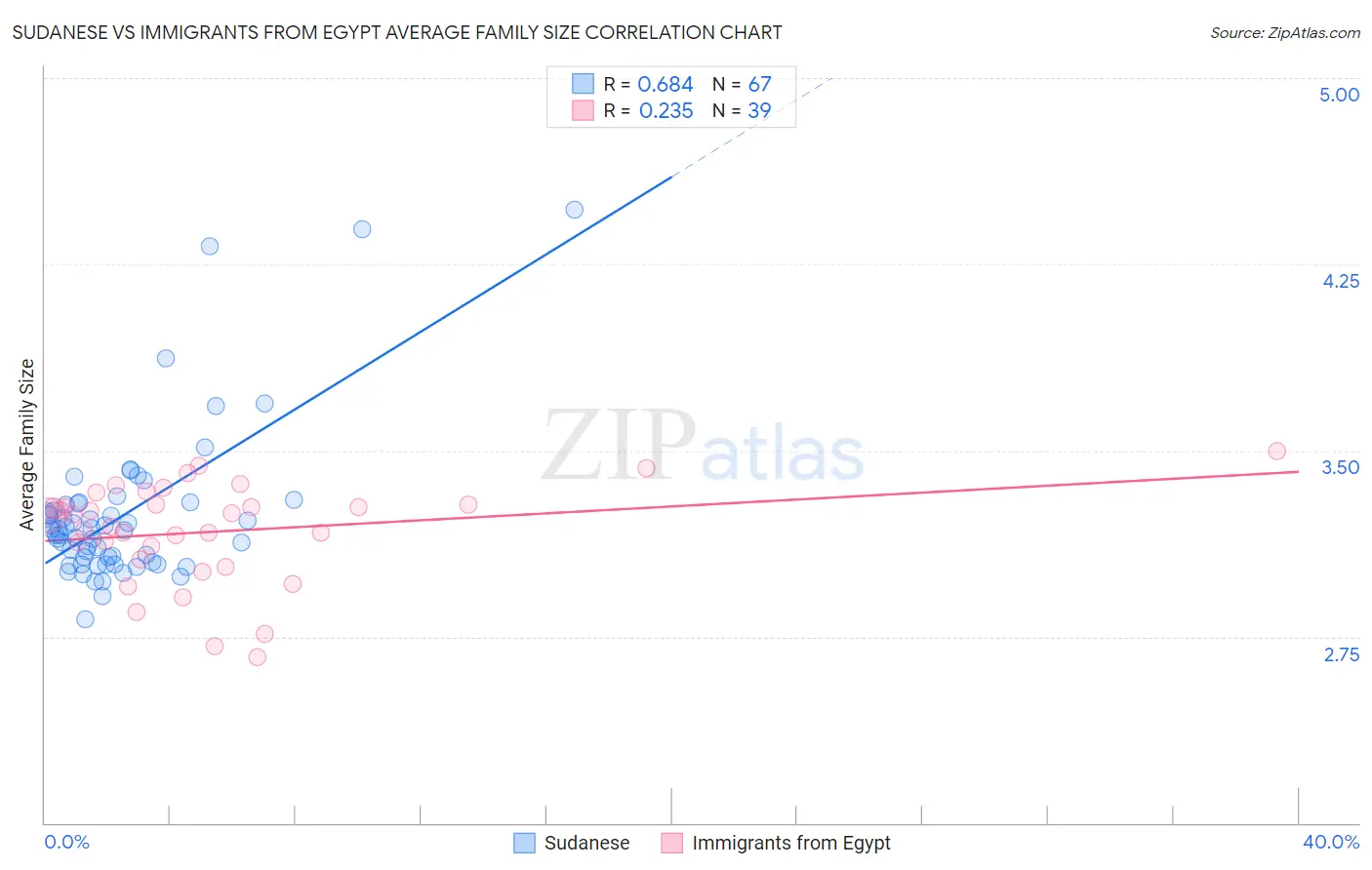 Sudanese vs Immigrants from Egypt Average Family Size