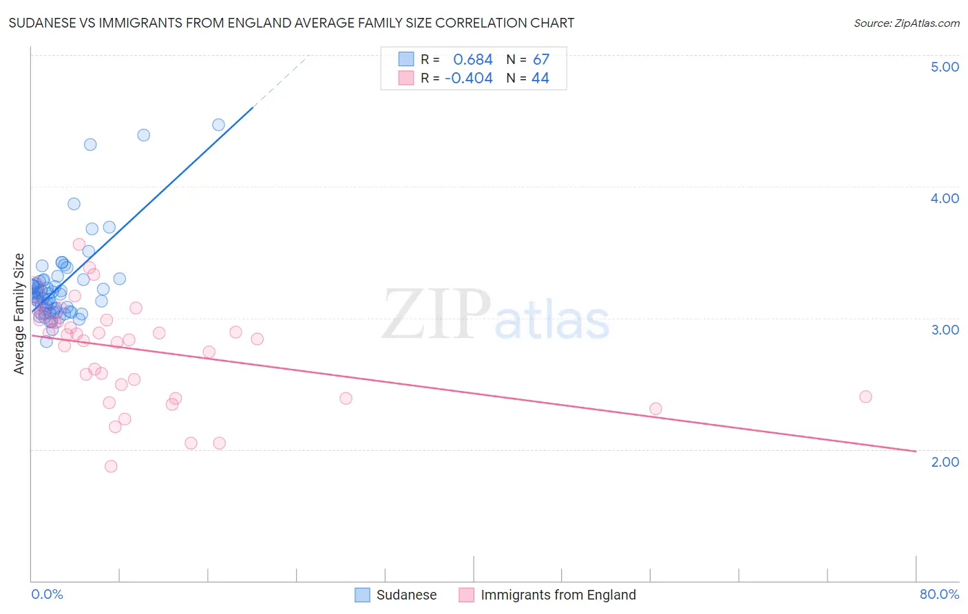 Sudanese vs Immigrants from England Average Family Size