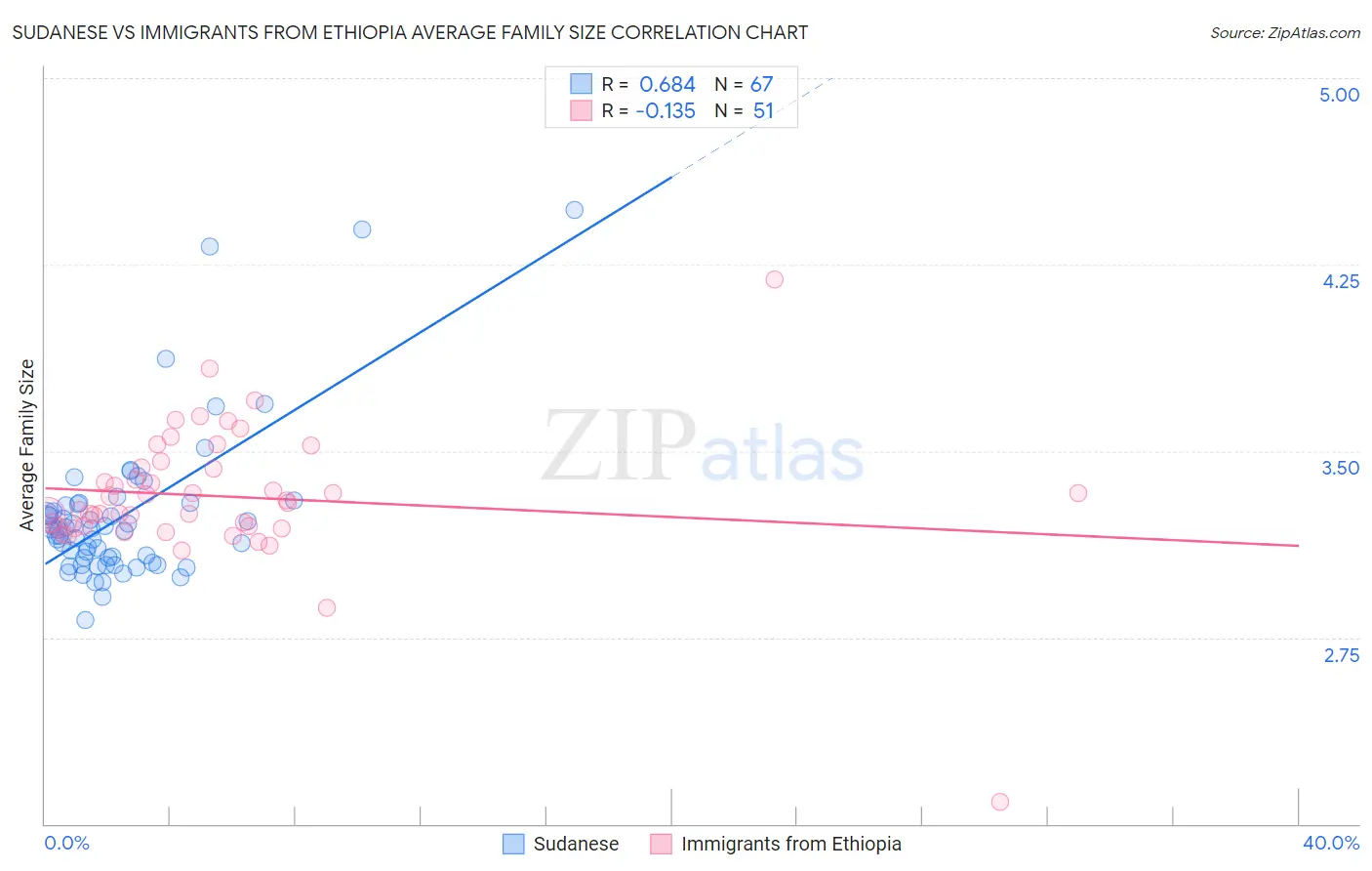 Sudanese vs Immigrants from Ethiopia Average Family Size