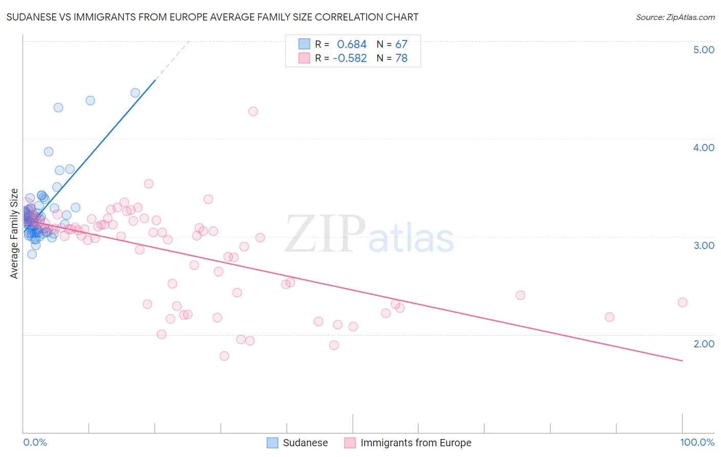 Sudanese vs Immigrants from Europe Average Family Size