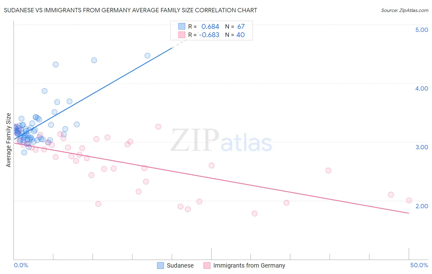 Sudanese vs Immigrants from Germany Average Family Size