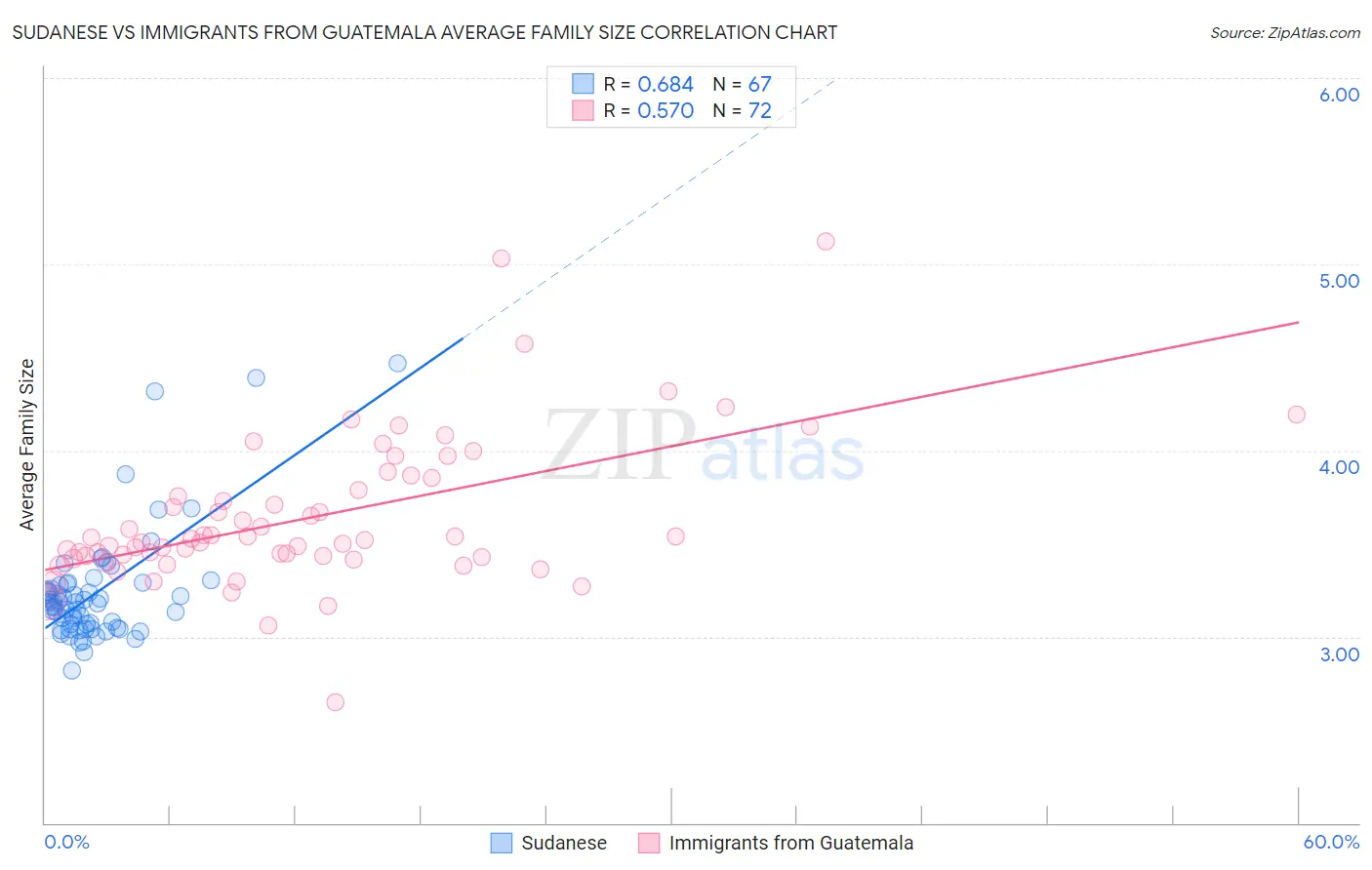 Sudanese vs Immigrants from Guatemala Average Family Size
