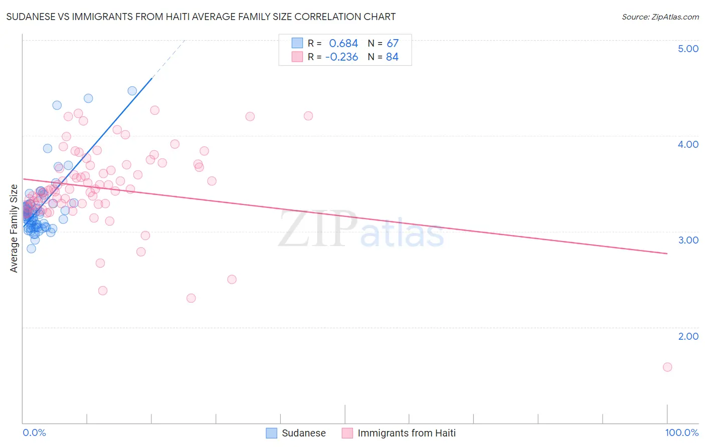 Sudanese vs Immigrants from Haiti Average Family Size