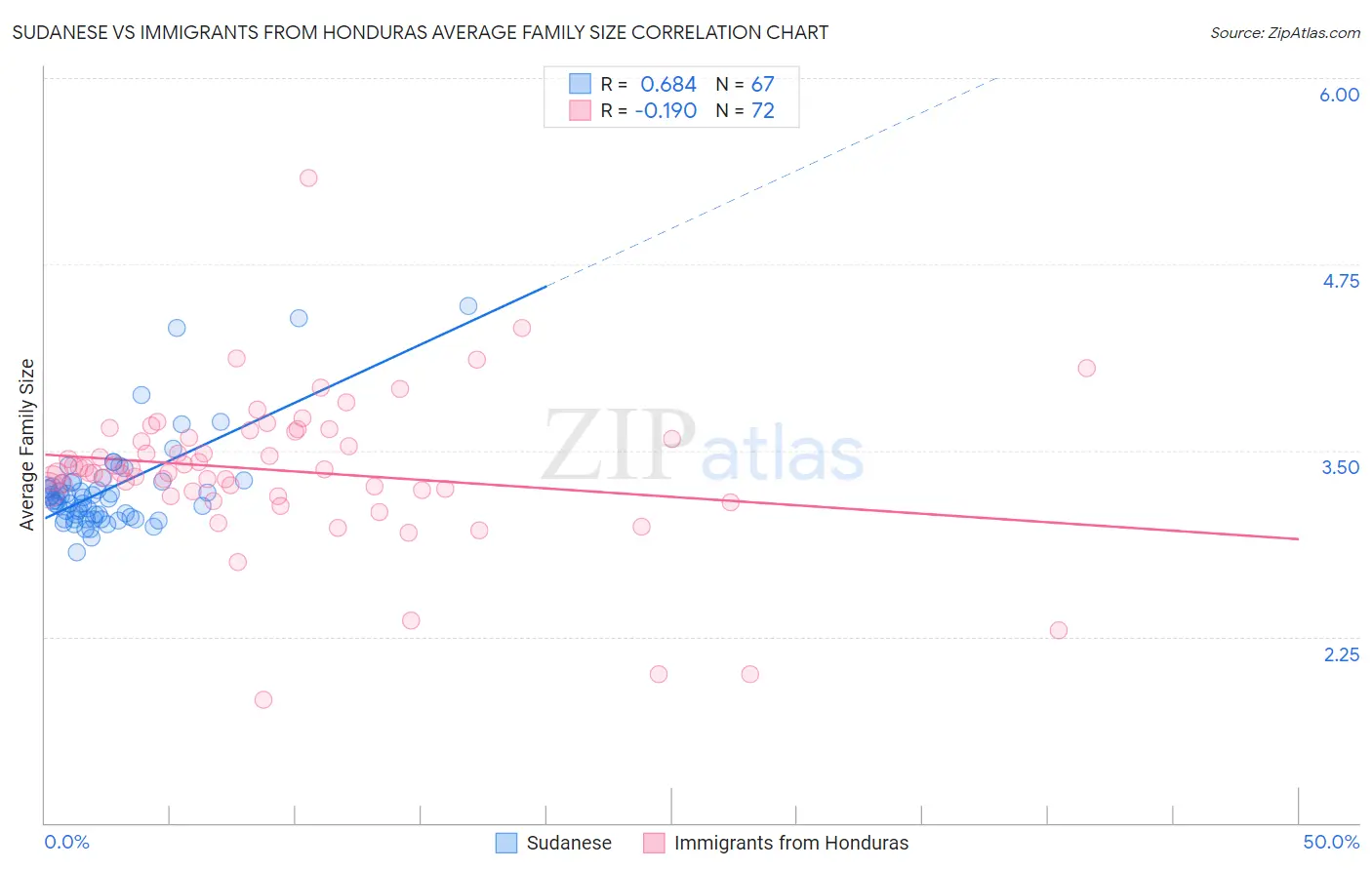 Sudanese vs Immigrants from Honduras Average Family Size
