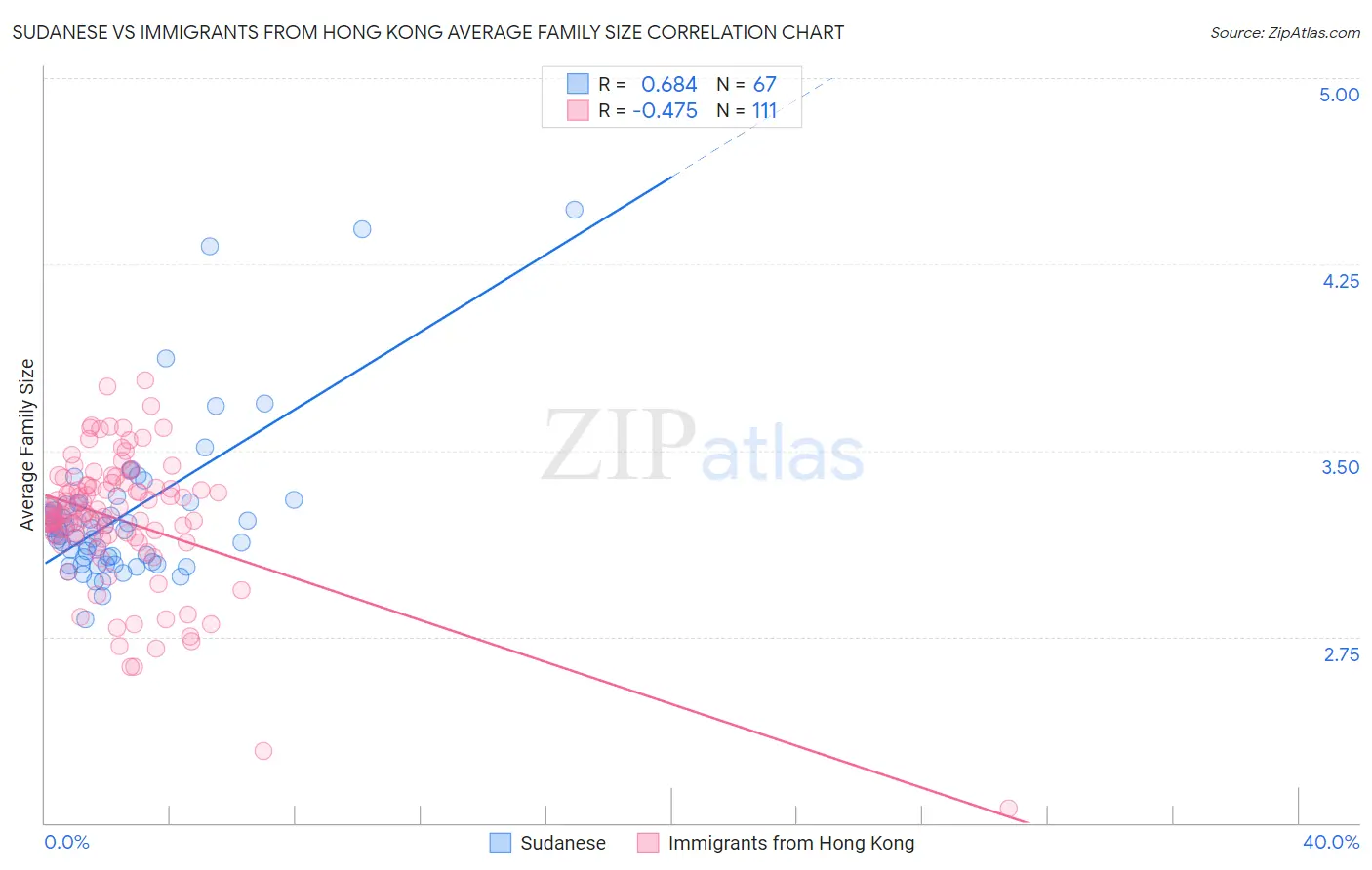 Sudanese vs Immigrants from Hong Kong Average Family Size