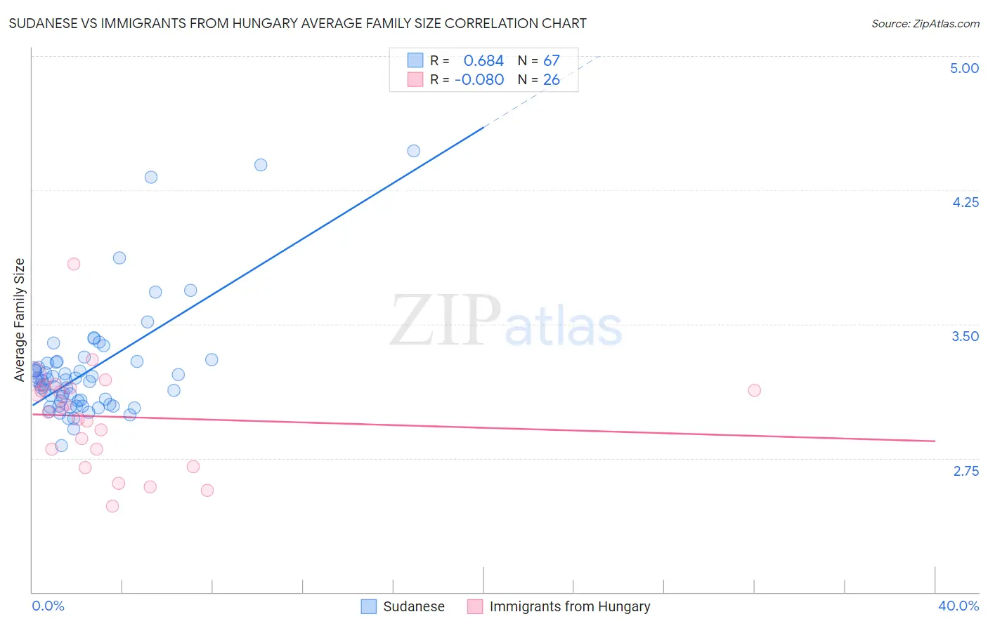 Sudanese vs Immigrants from Hungary Average Family Size