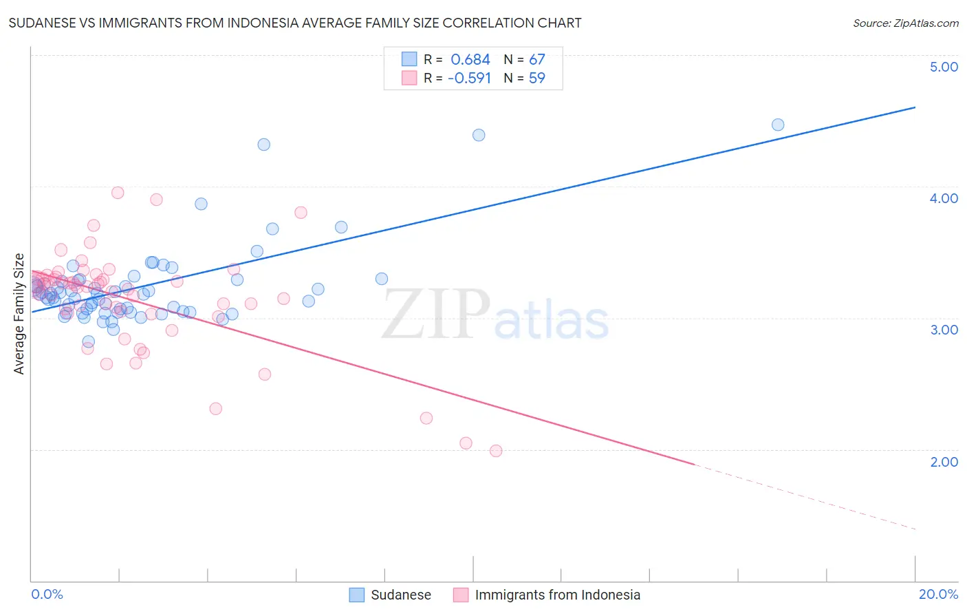 Sudanese vs Immigrants from Indonesia Average Family Size