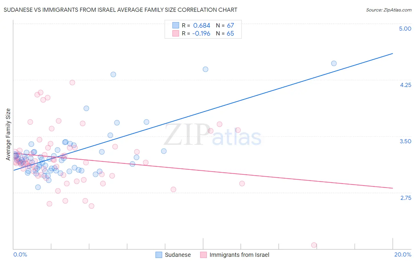 Sudanese vs Immigrants from Israel Average Family Size