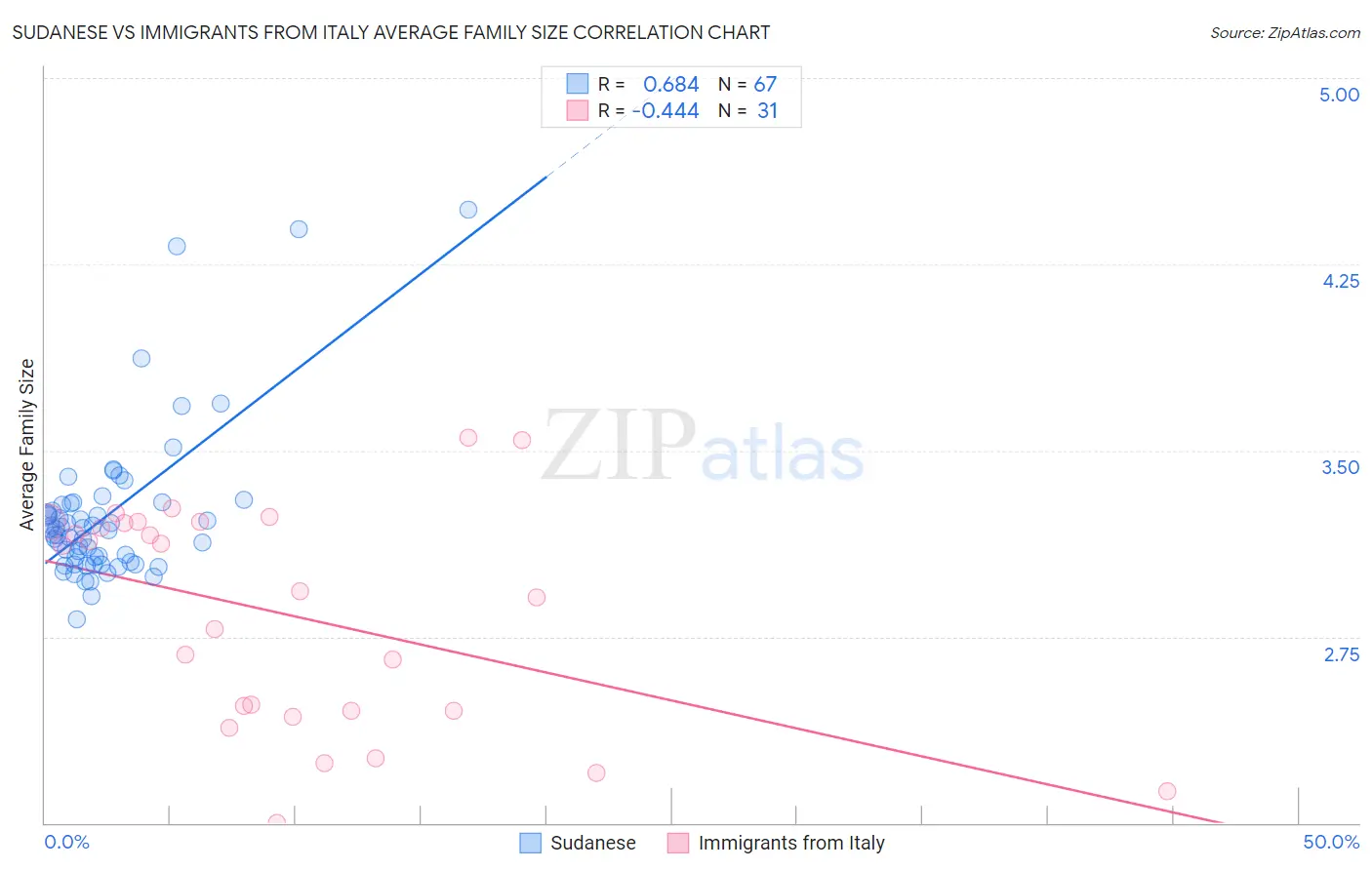 Sudanese vs Immigrants from Italy Average Family Size