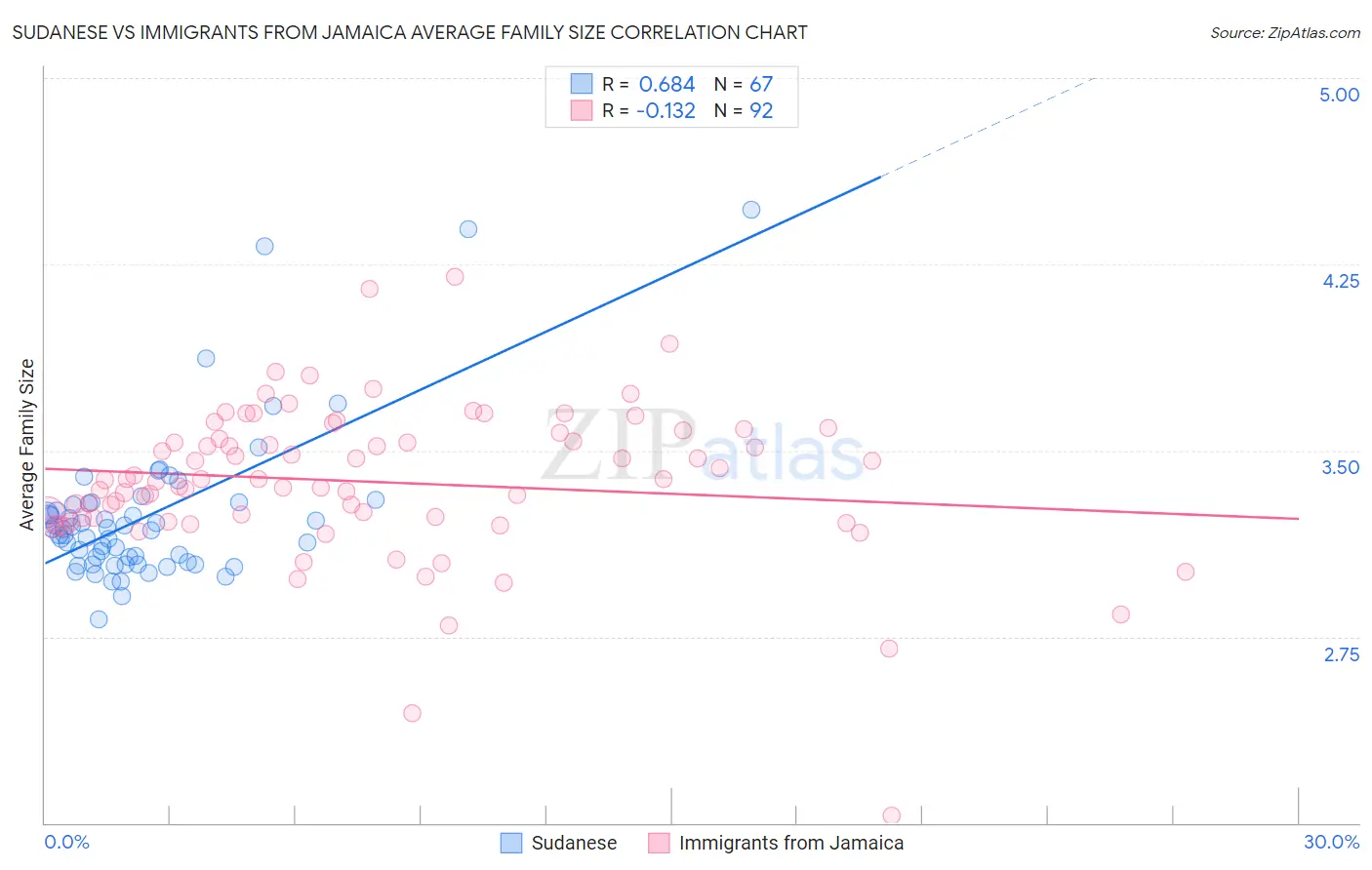 Sudanese vs Immigrants from Jamaica Average Family Size