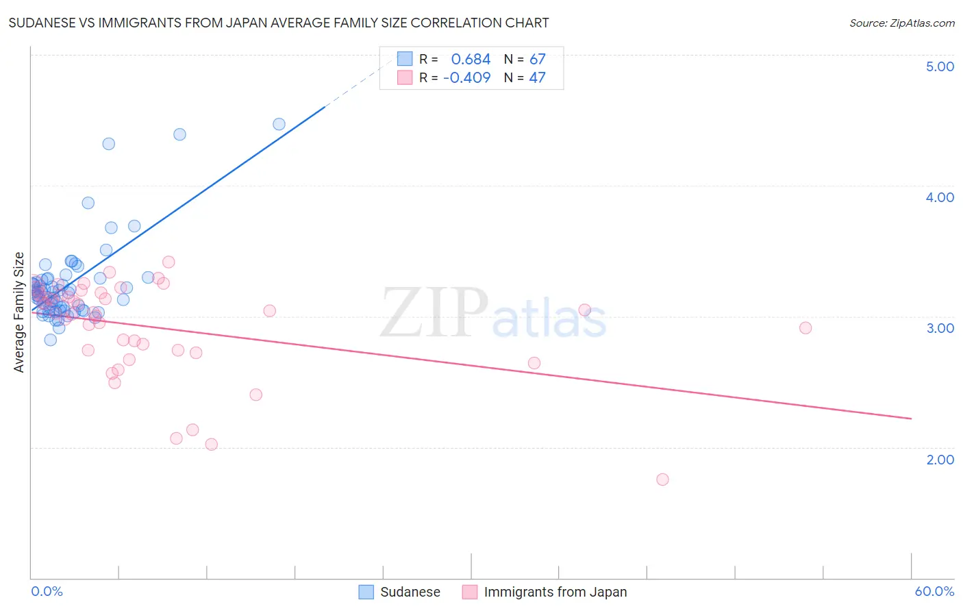 Sudanese vs Immigrants from Japan Average Family Size