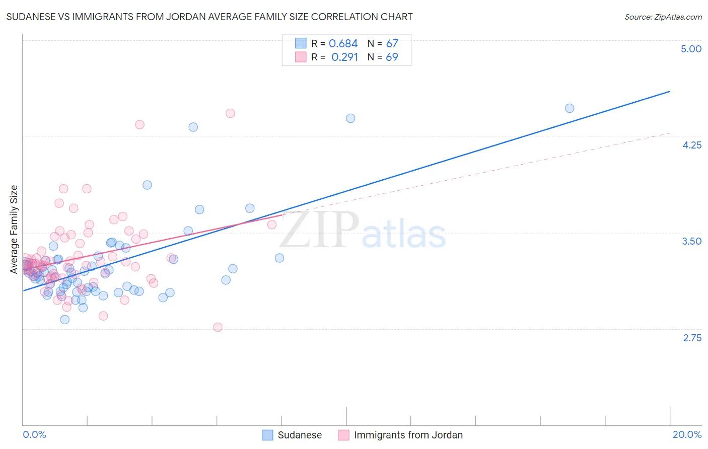 Sudanese vs Immigrants from Jordan Average Family Size