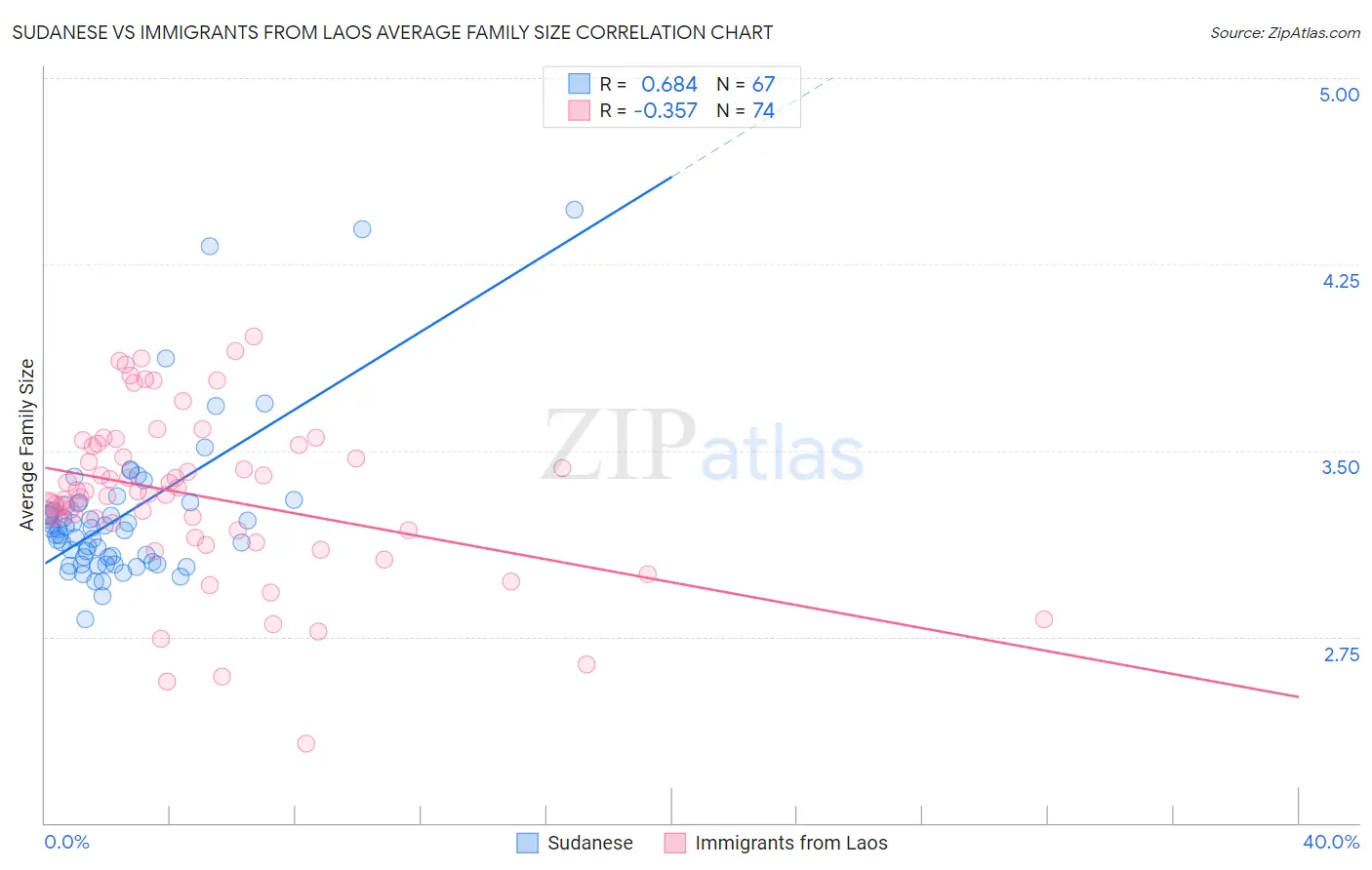 Sudanese vs Immigrants from Laos Average Family Size