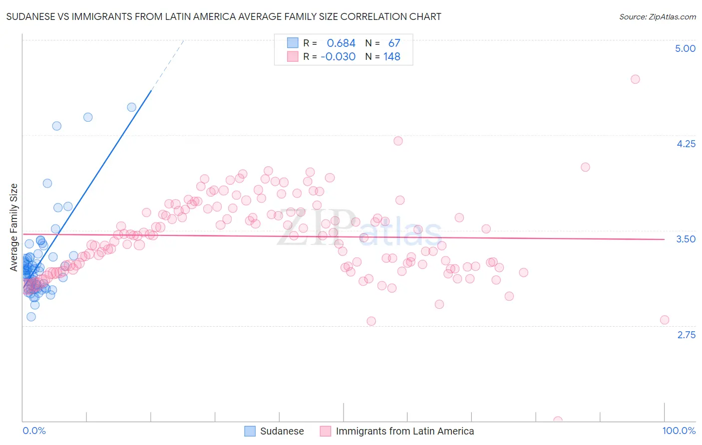 Sudanese vs Immigrants from Latin America Average Family Size