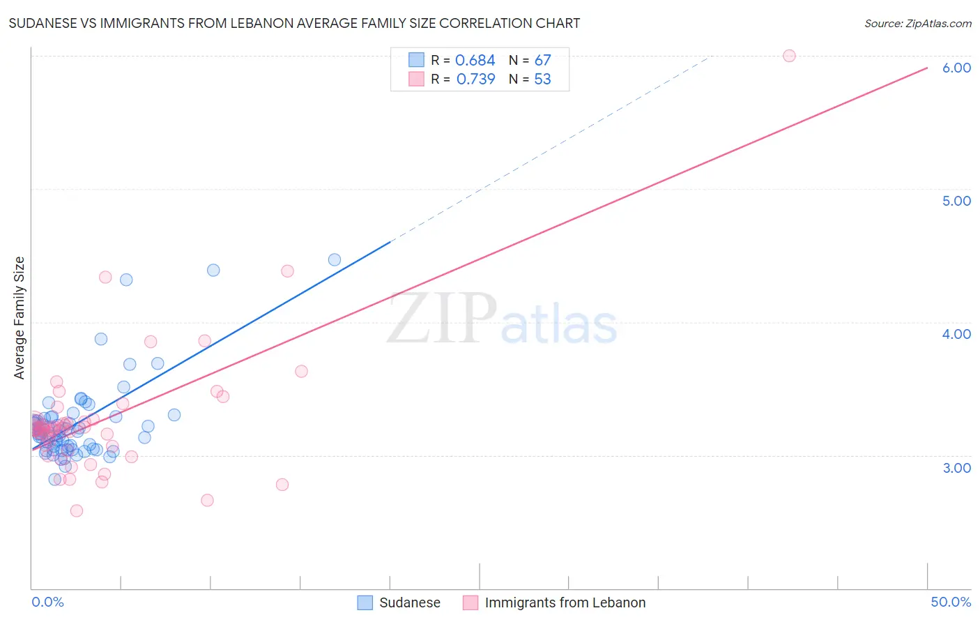 Sudanese vs Immigrants from Lebanon Average Family Size