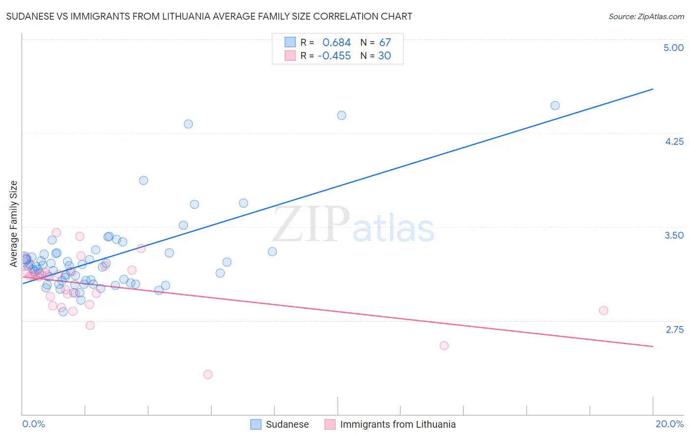 Sudanese vs Immigrants from Lithuania Average Family Size