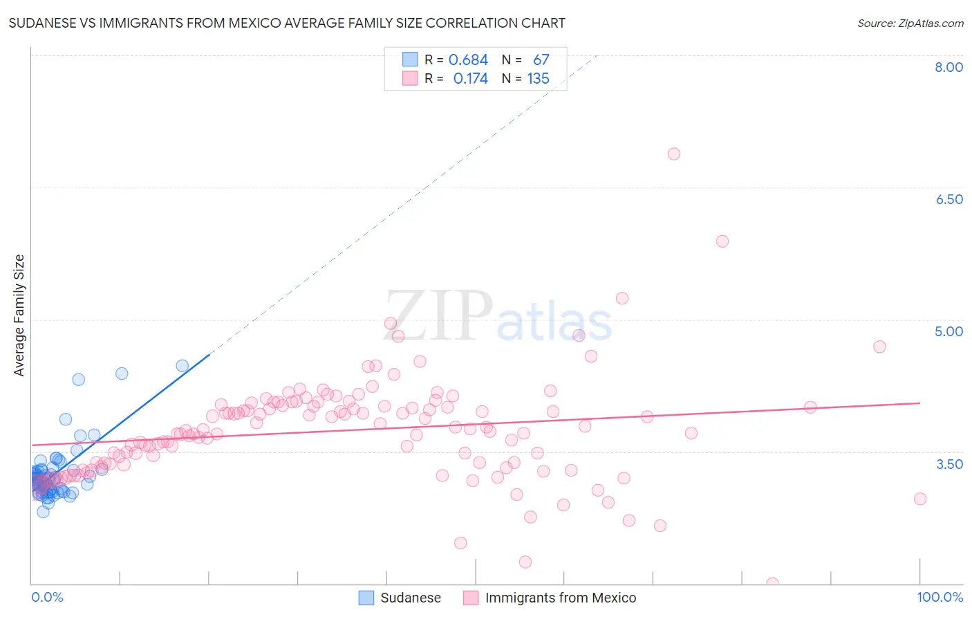 Sudanese vs Immigrants from Mexico Average Family Size