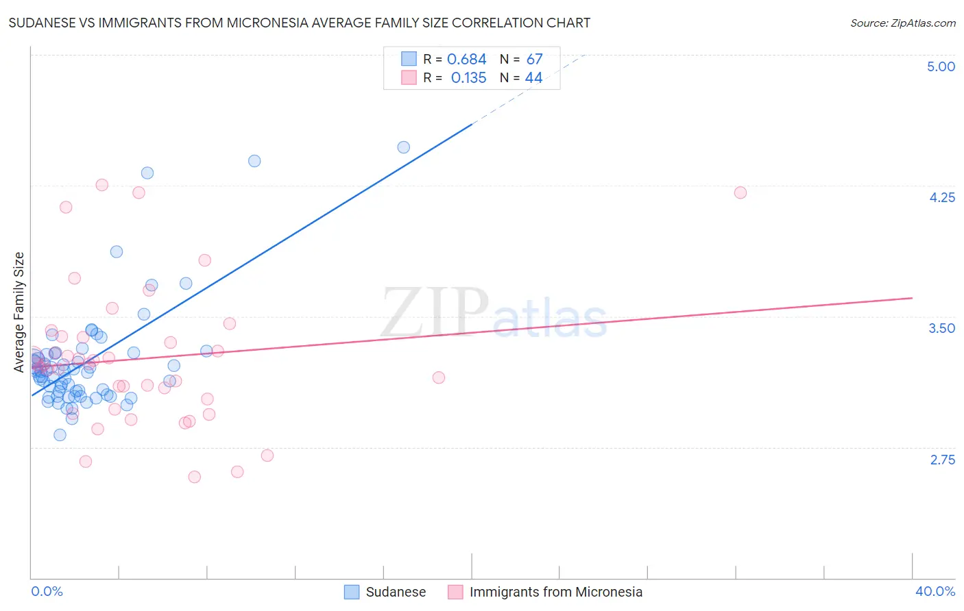 Sudanese vs Immigrants from Micronesia Average Family Size