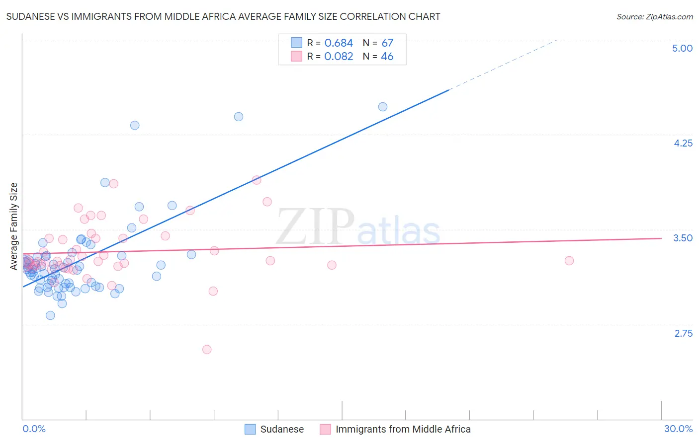 Sudanese vs Immigrants from Middle Africa Average Family Size