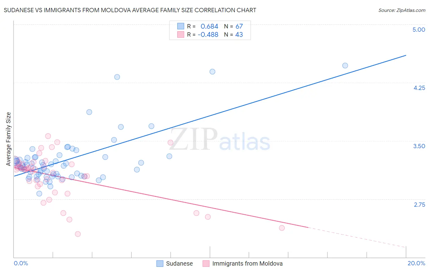 Sudanese vs Immigrants from Moldova Average Family Size