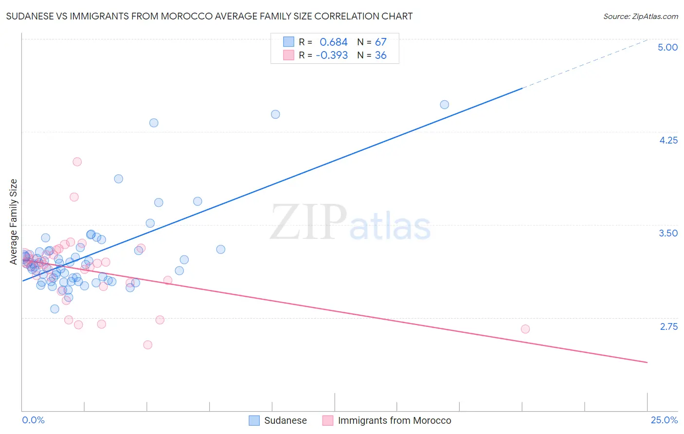 Sudanese vs Immigrants from Morocco Average Family Size