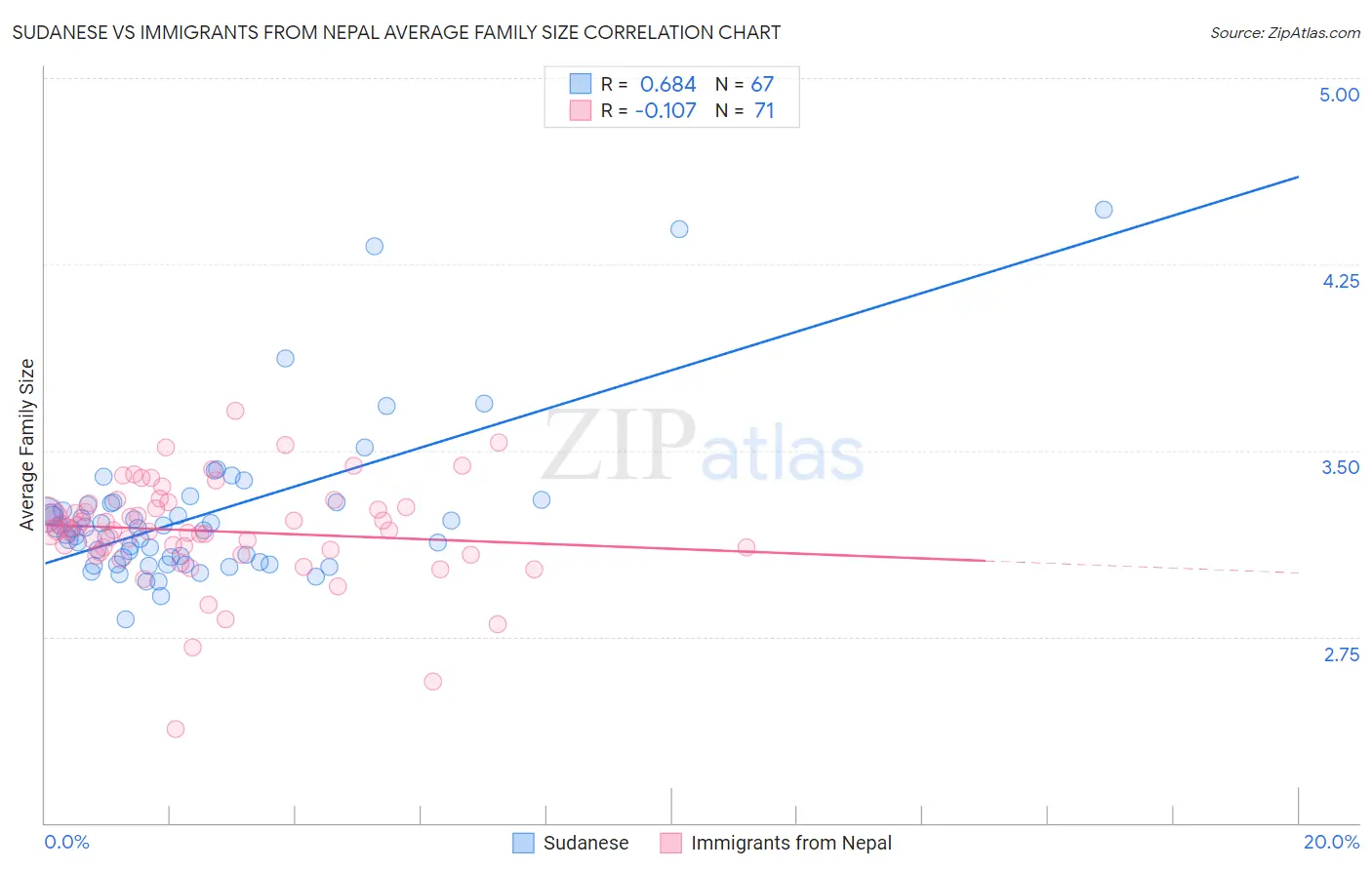 Sudanese vs Immigrants from Nepal Average Family Size