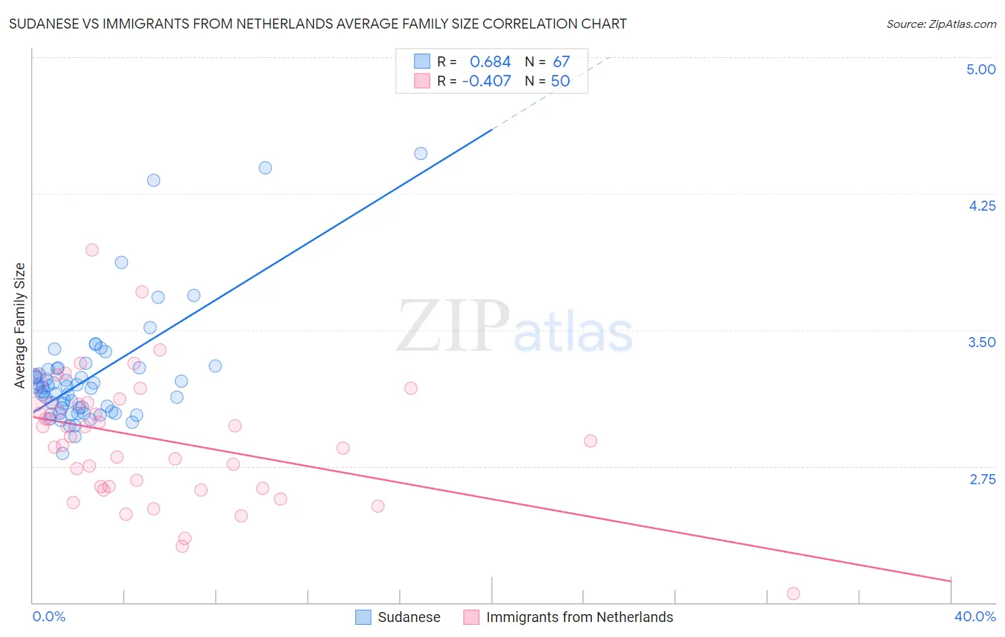 Sudanese vs Immigrants from Netherlands Average Family Size