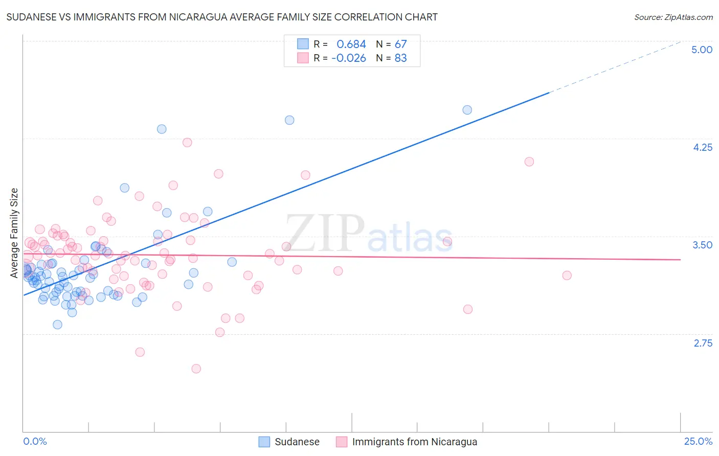 Sudanese vs Immigrants from Nicaragua Average Family Size