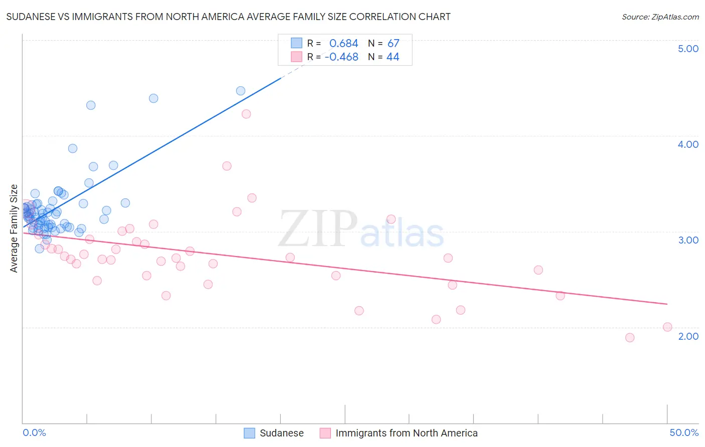 Sudanese vs Immigrants from North America Average Family Size