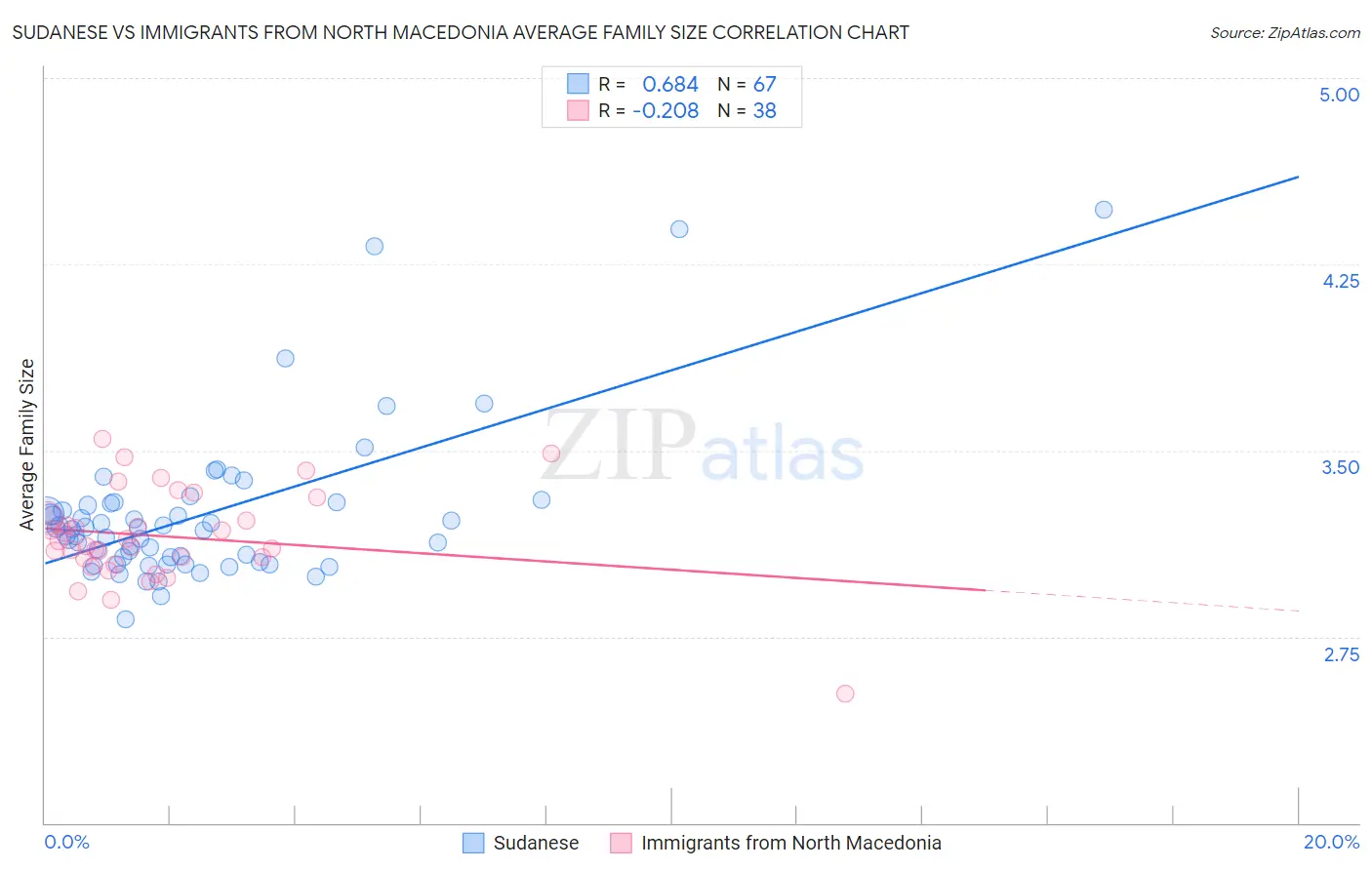 Sudanese vs Immigrants from North Macedonia Average Family Size