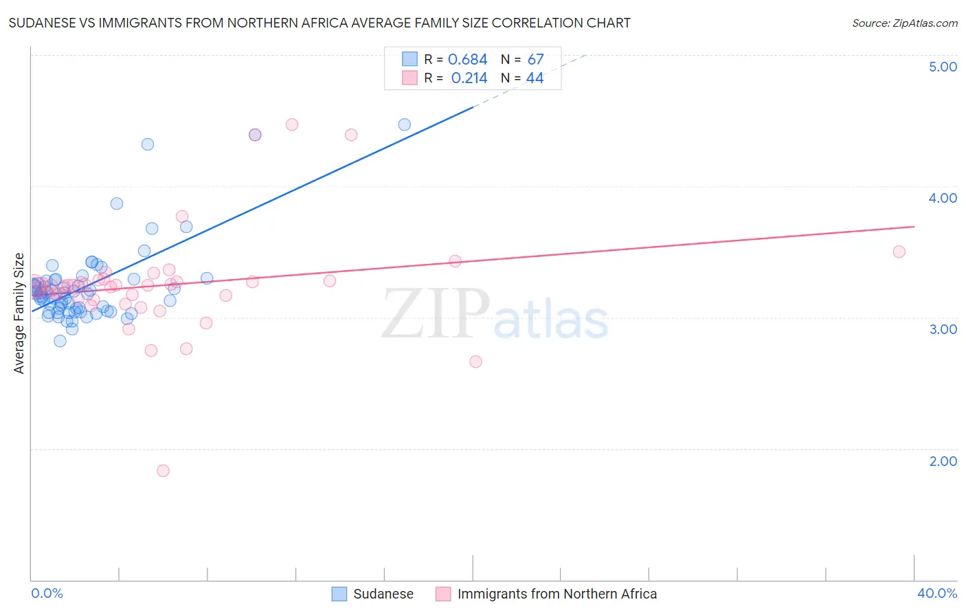Sudanese vs Immigrants from Northern Africa Average Family Size