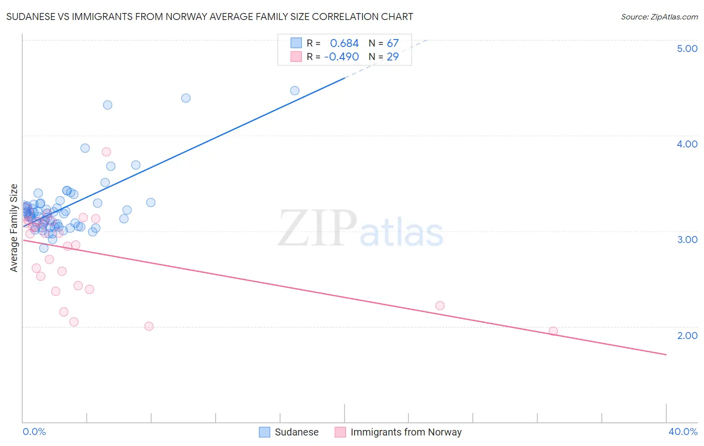 Sudanese vs Immigrants from Norway Average Family Size